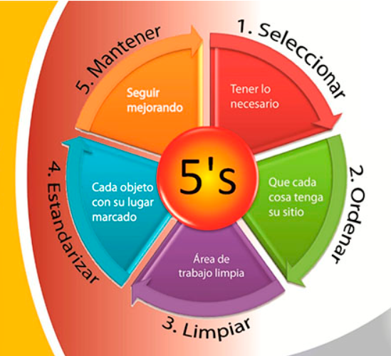 Capacitación de las 5´s